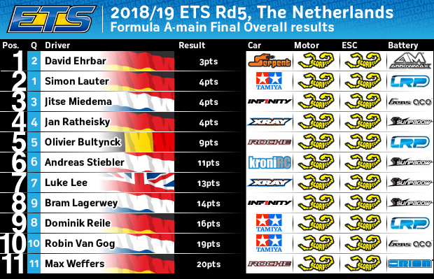Results ETS Rd5 F1A Overall Result