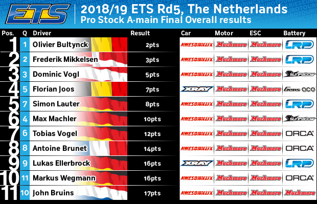 Results ETS Rd5 PSA Overall Result