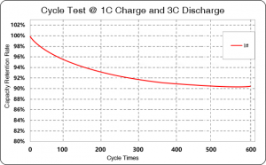 Grepow Tattu NMC 811 battery cycle life's test