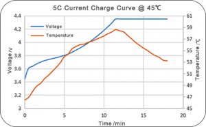 Tattu NMC 532 Fast Charge Battery High Temperature Test